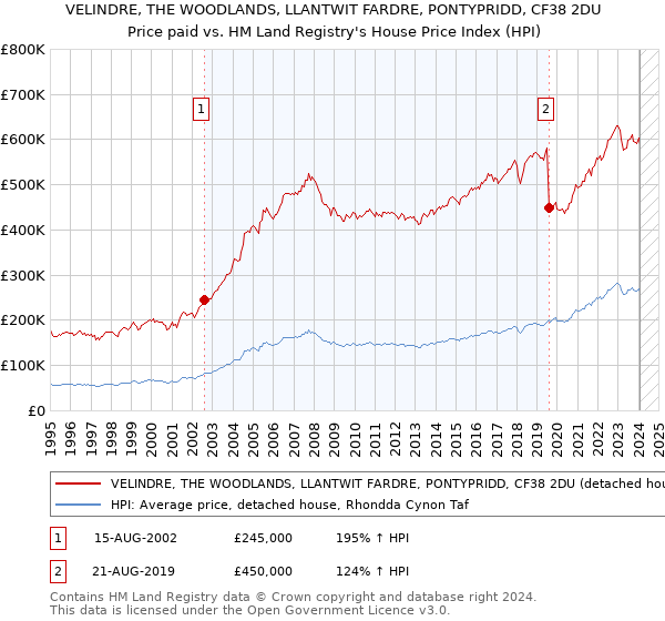 VELINDRE, THE WOODLANDS, LLANTWIT FARDRE, PONTYPRIDD, CF38 2DU: Price paid vs HM Land Registry's House Price Index