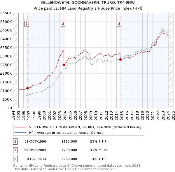 VELLENOWETH, GOONHAVERN, TRURO, TR4 9NW: Price paid vs HM Land Registry's House Price Index