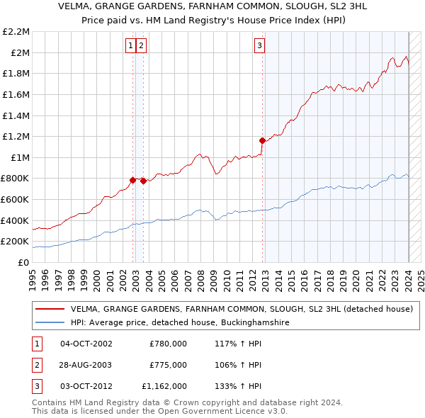 VELMA, GRANGE GARDENS, FARNHAM COMMON, SLOUGH, SL2 3HL: Price paid vs HM Land Registry's House Price Index