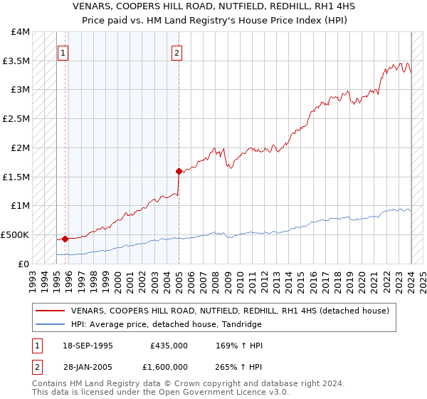 VENARS, COOPERS HILL ROAD, NUTFIELD, REDHILL, RH1 4HS: Price paid vs HM Land Registry's House Price Index