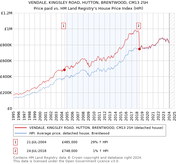 VENDALE, KINGSLEY ROAD, HUTTON, BRENTWOOD, CM13 2SH: Price paid vs HM Land Registry's House Price Index