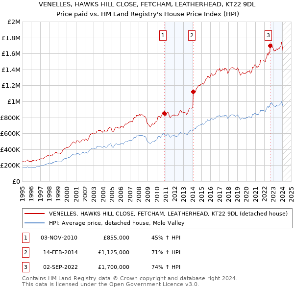 VENELLES, HAWKS HILL CLOSE, FETCHAM, LEATHERHEAD, KT22 9DL: Price paid vs HM Land Registry's House Price Index