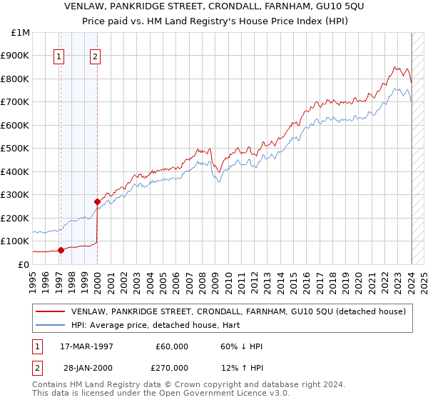 VENLAW, PANKRIDGE STREET, CRONDALL, FARNHAM, GU10 5QU: Price paid vs HM Land Registry's House Price Index