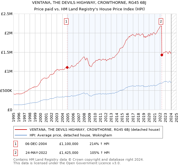 VENTANA, THE DEVILS HIGHWAY, CROWTHORNE, RG45 6BJ: Price paid vs HM Land Registry's House Price Index