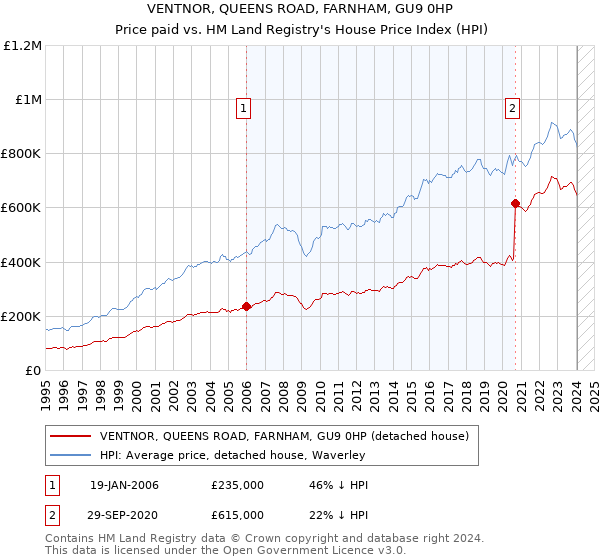 VENTNOR, QUEENS ROAD, FARNHAM, GU9 0HP: Price paid vs HM Land Registry's House Price Index