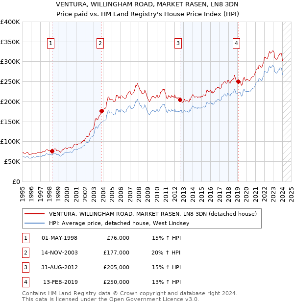 VENTURA, WILLINGHAM ROAD, MARKET RASEN, LN8 3DN: Price paid vs HM Land Registry's House Price Index