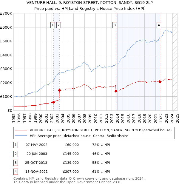 VENTURE HALL, 9, ROYSTON STREET, POTTON, SANDY, SG19 2LP: Price paid vs HM Land Registry's House Price Index