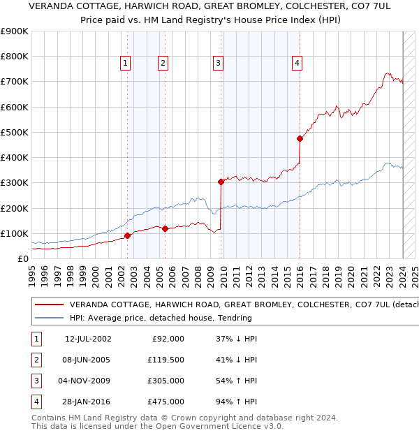 VERANDA COTTAGE, HARWICH ROAD, GREAT BROMLEY, COLCHESTER, CO7 7UL: Price paid vs HM Land Registry's House Price Index