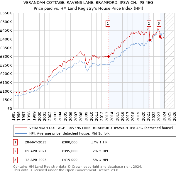 VERANDAH COTTAGE, RAVENS LANE, BRAMFORD, IPSWICH, IP8 4EG: Price paid vs HM Land Registry's House Price Index