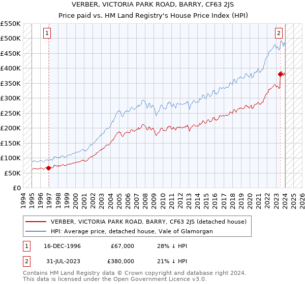 VERBER, VICTORIA PARK ROAD, BARRY, CF63 2JS: Price paid vs HM Land Registry's House Price Index