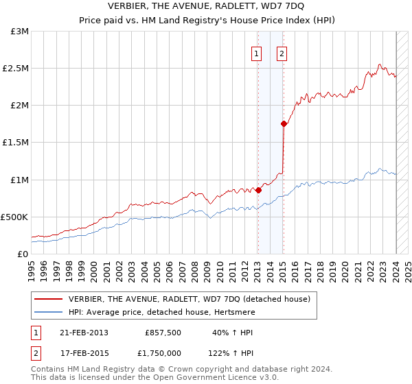 VERBIER, THE AVENUE, RADLETT, WD7 7DQ: Price paid vs HM Land Registry's House Price Index