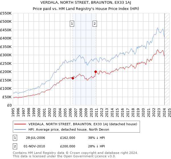 VERDALA, NORTH STREET, BRAUNTON, EX33 1AJ: Price paid vs HM Land Registry's House Price Index