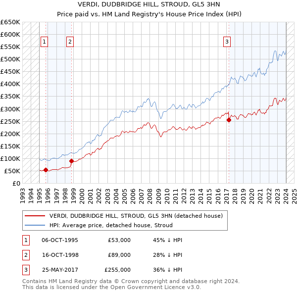 VERDI, DUDBRIDGE HILL, STROUD, GL5 3HN: Price paid vs HM Land Registry's House Price Index