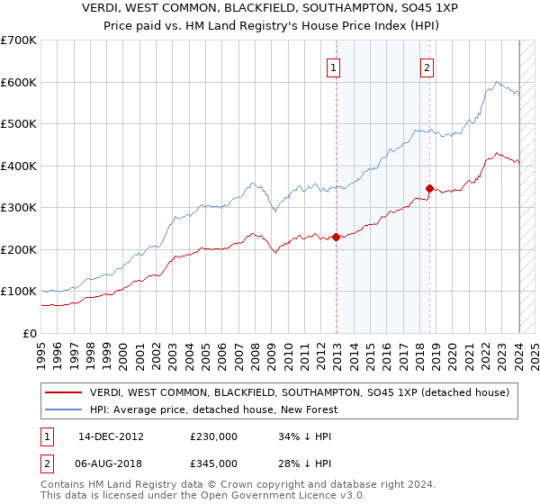 VERDI, WEST COMMON, BLACKFIELD, SOUTHAMPTON, SO45 1XP: Price paid vs HM Land Registry's House Price Index