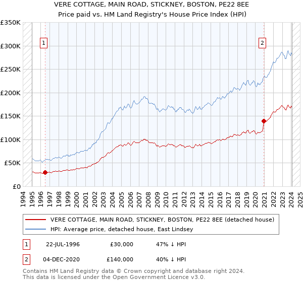 VERE COTTAGE, MAIN ROAD, STICKNEY, BOSTON, PE22 8EE: Price paid vs HM Land Registry's House Price Index