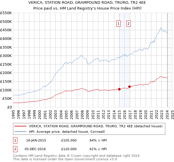 VERICA, STATION ROAD, GRAMPOUND ROAD, TRURO, TR2 4EE: Price paid vs HM Land Registry's House Price Index