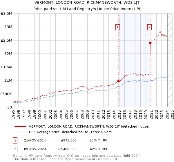 VERMONT, LONDON ROAD, RICKMANSWORTH, WD3 1JT: Price paid vs HM Land Registry's House Price Index