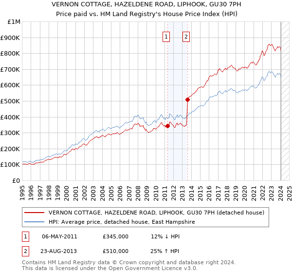 VERNON COTTAGE, HAZELDENE ROAD, LIPHOOK, GU30 7PH: Price paid vs HM Land Registry's House Price Index