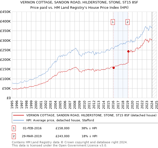 VERNON COTTAGE, SANDON ROAD, HILDERSTONE, STONE, ST15 8SF: Price paid vs HM Land Registry's House Price Index