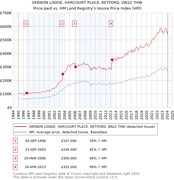 VERNON LODGE, HARCOURT PLACE, RETFORD, DN22 7HW: Price paid vs HM Land Registry's House Price Index