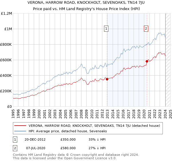 VERONA, HARROW ROAD, KNOCKHOLT, SEVENOAKS, TN14 7JU: Price paid vs HM Land Registry's House Price Index