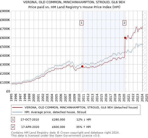VERONA, OLD COMMON, MINCHINHAMPTON, STROUD, GL6 9EH: Price paid vs HM Land Registry's House Price Index