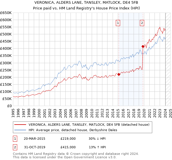 VERONICA, ALDERS LANE, TANSLEY, MATLOCK, DE4 5FB: Price paid vs HM Land Registry's House Price Index