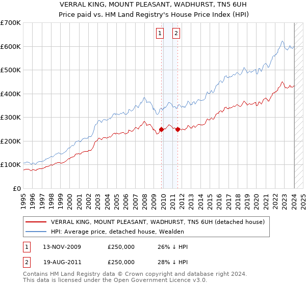 VERRAL KING, MOUNT PLEASANT, WADHURST, TN5 6UH: Price paid vs HM Land Registry's House Price Index