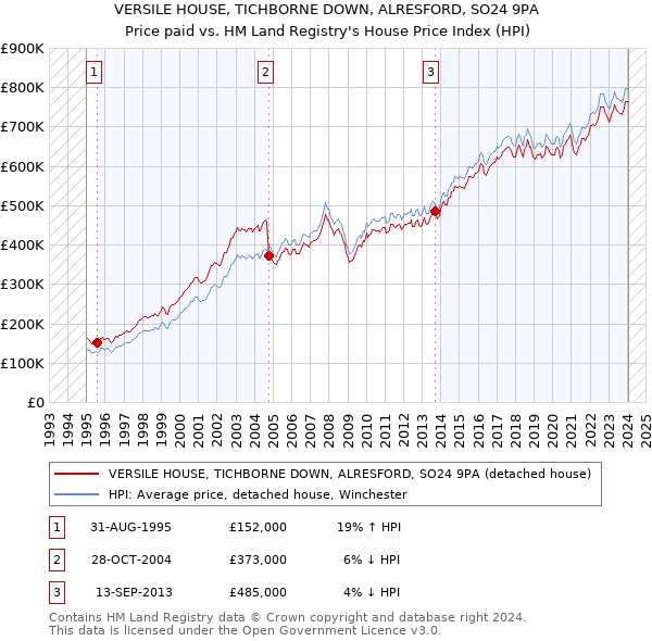 VERSILE HOUSE, TICHBORNE DOWN, ALRESFORD, SO24 9PA: Price paid vs HM Land Registry's House Price Index