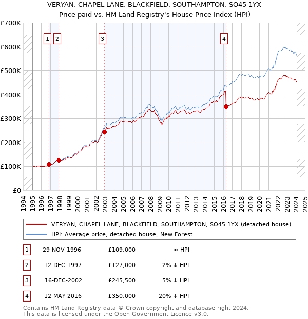VERYAN, CHAPEL LANE, BLACKFIELD, SOUTHAMPTON, SO45 1YX: Price paid vs HM Land Registry's House Price Index