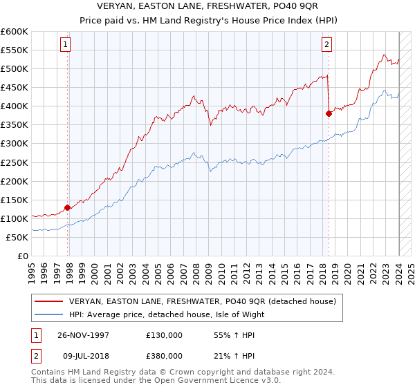 VERYAN, EASTON LANE, FRESHWATER, PO40 9QR: Price paid vs HM Land Registry's House Price Index