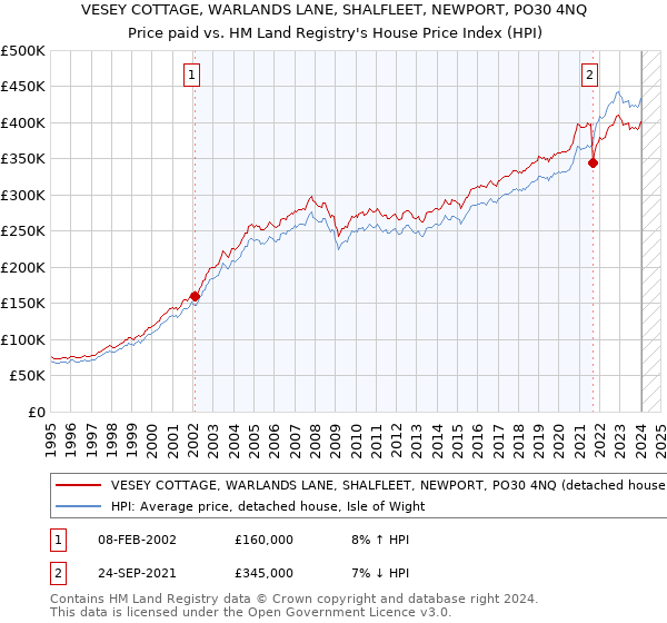 VESEY COTTAGE, WARLANDS LANE, SHALFLEET, NEWPORT, PO30 4NQ: Price paid vs HM Land Registry's House Price Index