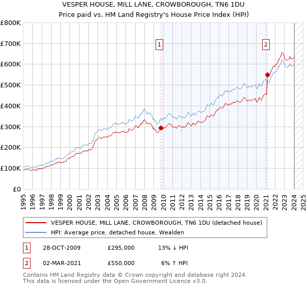 VESPER HOUSE, MILL LANE, CROWBOROUGH, TN6 1DU: Price paid vs HM Land Registry's House Price Index