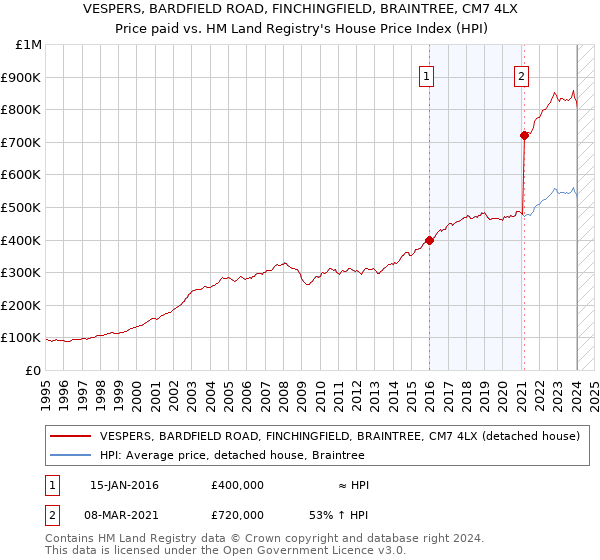 VESPERS, BARDFIELD ROAD, FINCHINGFIELD, BRAINTREE, CM7 4LX: Price paid vs HM Land Registry's House Price Index
