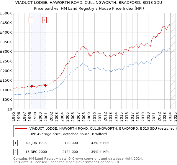 VIADUCT LODGE, HAWORTH ROAD, CULLINGWORTH, BRADFORD, BD13 5DU: Price paid vs HM Land Registry's House Price Index