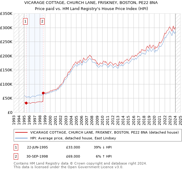 VICARAGE COTTAGE, CHURCH LANE, FRISKNEY, BOSTON, PE22 8NA: Price paid vs HM Land Registry's House Price Index