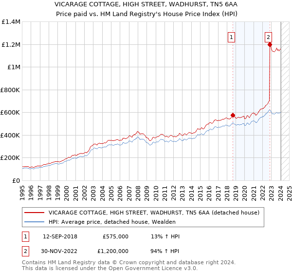 VICARAGE COTTAGE, HIGH STREET, WADHURST, TN5 6AA: Price paid vs HM Land Registry's House Price Index