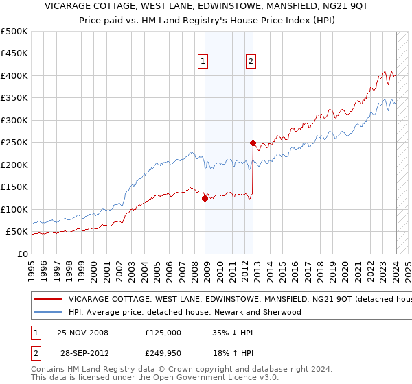 VICARAGE COTTAGE, WEST LANE, EDWINSTOWE, MANSFIELD, NG21 9QT: Price paid vs HM Land Registry's House Price Index