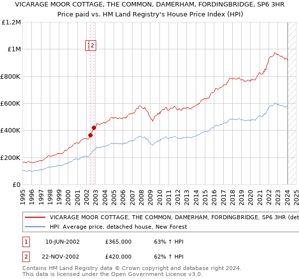 VICARAGE MOOR COTTAGE, THE COMMON, DAMERHAM, FORDINGBRIDGE, SP6 3HR: Price paid vs HM Land Registry's House Price Index