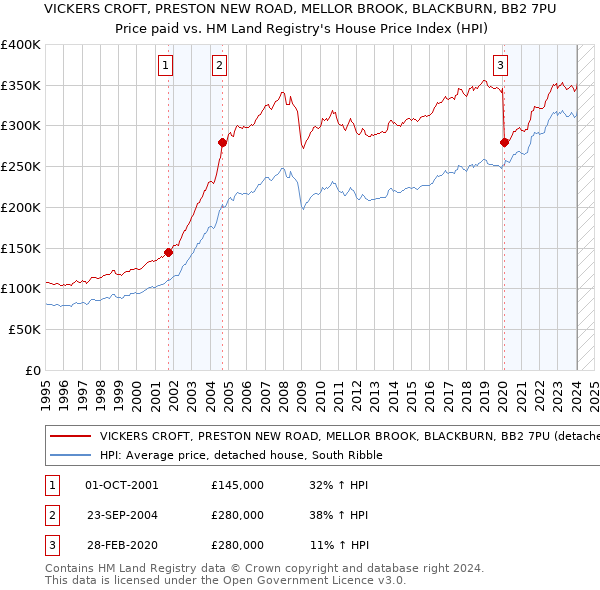 VICKERS CROFT, PRESTON NEW ROAD, MELLOR BROOK, BLACKBURN, BB2 7PU: Price paid vs HM Land Registry's House Price Index