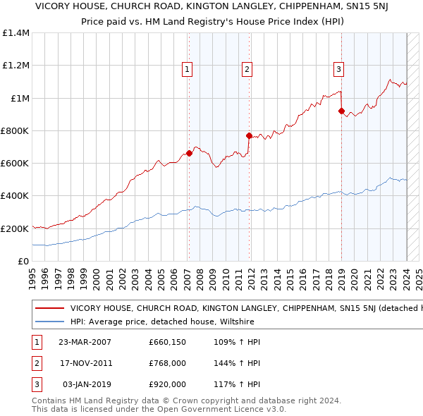 VICORY HOUSE, CHURCH ROAD, KINGTON LANGLEY, CHIPPENHAM, SN15 5NJ: Price paid vs HM Land Registry's House Price Index