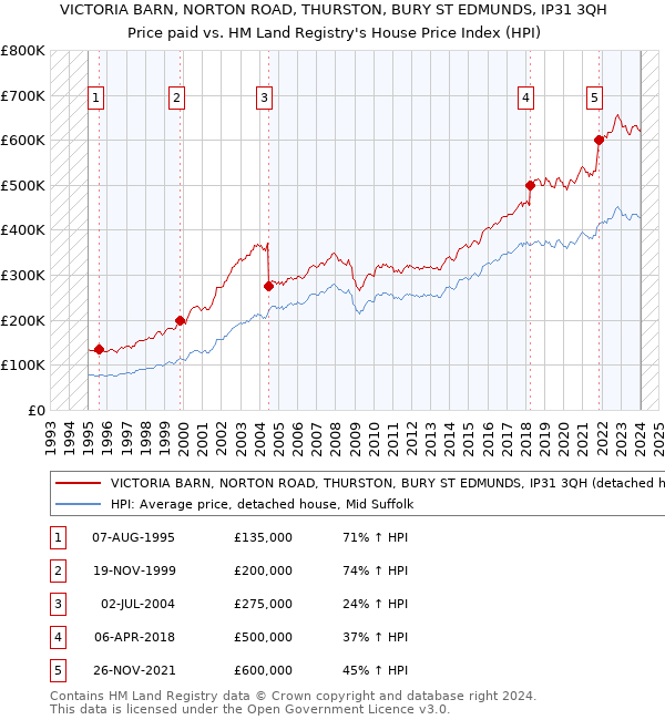 VICTORIA BARN, NORTON ROAD, THURSTON, BURY ST EDMUNDS, IP31 3QH: Price paid vs HM Land Registry's House Price Index