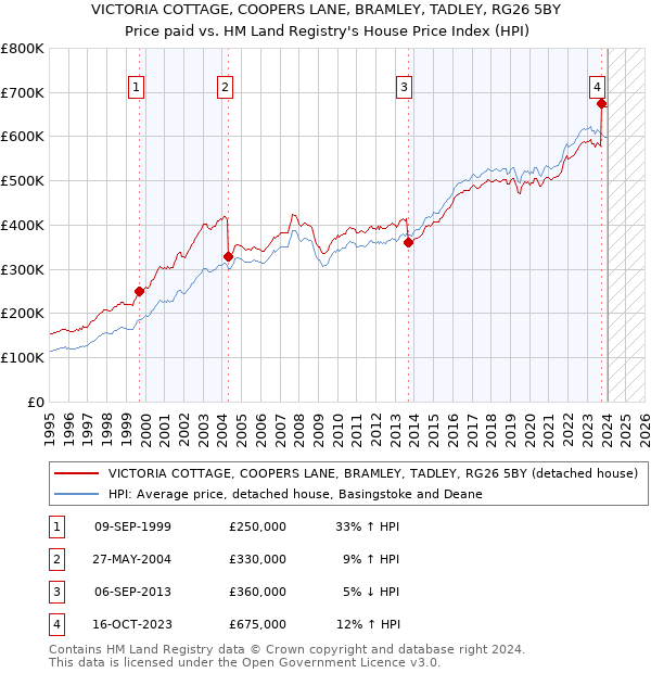 VICTORIA COTTAGE, COOPERS LANE, BRAMLEY, TADLEY, RG26 5BY: Price paid vs HM Land Registry's House Price Index