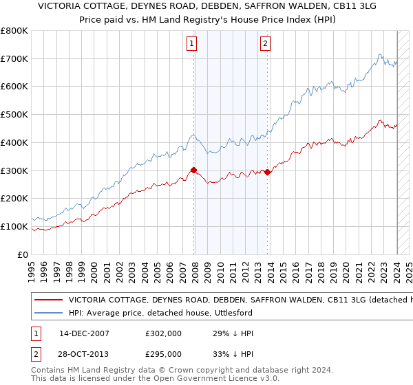 VICTORIA COTTAGE, DEYNES ROAD, DEBDEN, SAFFRON WALDEN, CB11 3LG: Price paid vs HM Land Registry's House Price Index