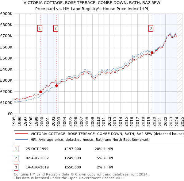 VICTORIA COTTAGE, ROSE TERRACE, COMBE DOWN, BATH, BA2 5EW: Price paid vs HM Land Registry's House Price Index