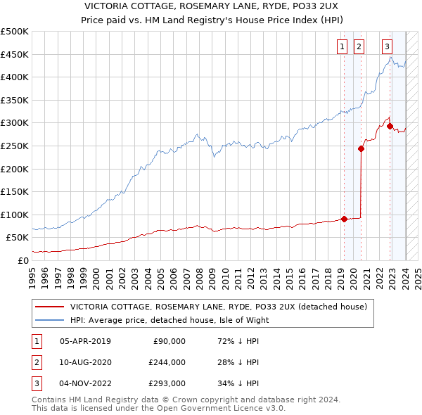 VICTORIA COTTAGE, ROSEMARY LANE, RYDE, PO33 2UX: Price paid vs HM Land Registry's House Price Index
