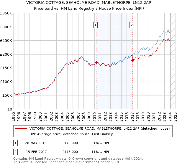 VICTORIA COTTAGE, SEAHOLME ROAD, MABLETHORPE, LN12 2AP: Price paid vs HM Land Registry's House Price Index