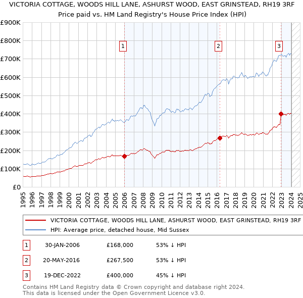 VICTORIA COTTAGE, WOODS HILL LANE, ASHURST WOOD, EAST GRINSTEAD, RH19 3RF: Price paid vs HM Land Registry's House Price Index
