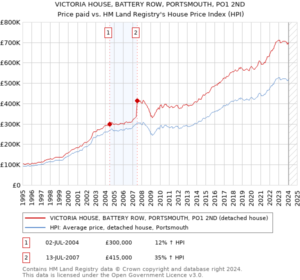 VICTORIA HOUSE, BATTERY ROW, PORTSMOUTH, PO1 2ND: Price paid vs HM Land Registry's House Price Index