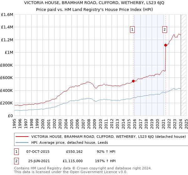 VICTORIA HOUSE, BRAMHAM ROAD, CLIFFORD, WETHERBY, LS23 6JQ: Price paid vs HM Land Registry's House Price Index